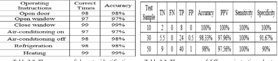 Table 3.2. The accuracy of character identification.        Table 3.3. The accuracy of difference instuctions sheet
