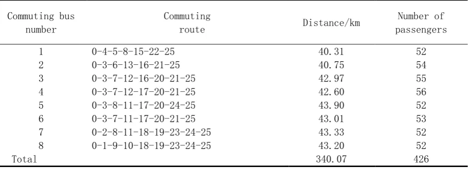 Table 1. Commuting station information. 