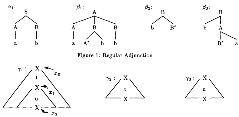 Figure 1: Regular Adjunction 