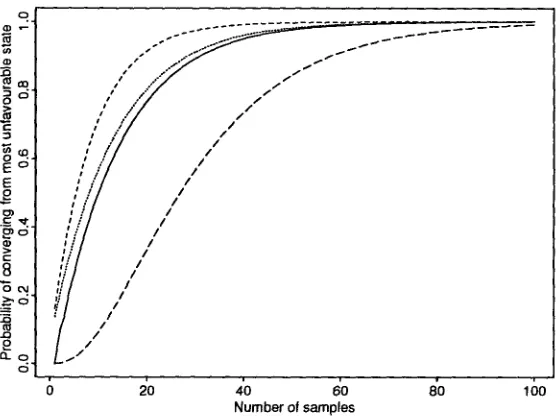 Figure 4: Convergence rates for different learning algorithms when L1 is the target language