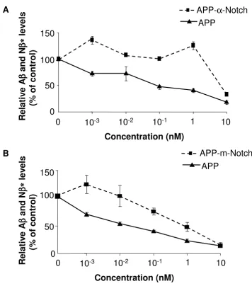 Figure 3βectodomain (the Generation of A and Nβ* from chimeric APP-Notch expressing cellsGeneration of Aβ and Nβ* from chimeric APP-Notch expressing cells