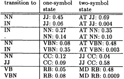 Table 1: States for which the statistical predic- tion is significantly different when using a longer suffix for prediction