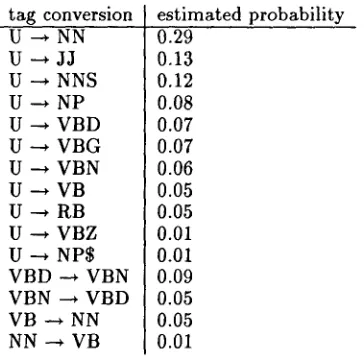 Table 2: Estimates for tag conversion 