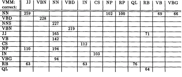 Table 3: Most common errors. 