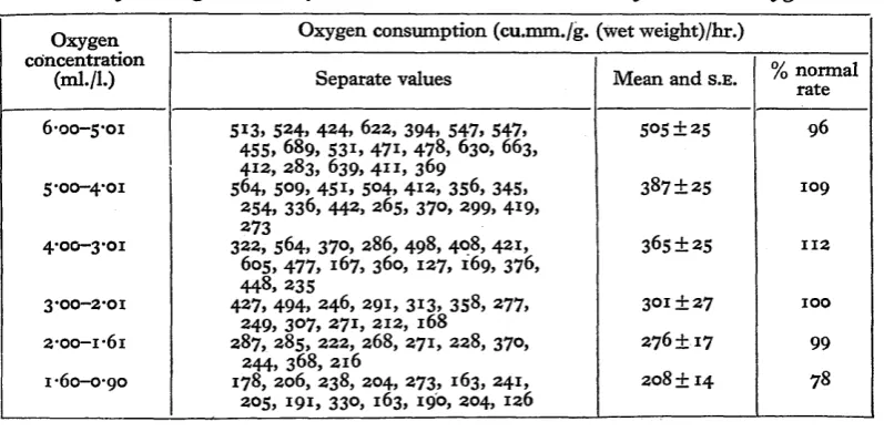 Table 2. Oxygen consumption ofcarboxyhaemoglobin Tanytarsus brunnipes larvae with at 170 C