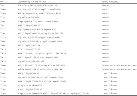 Table 4 Origin analysis of 3 cases with small-size segmental imbalances by FISH