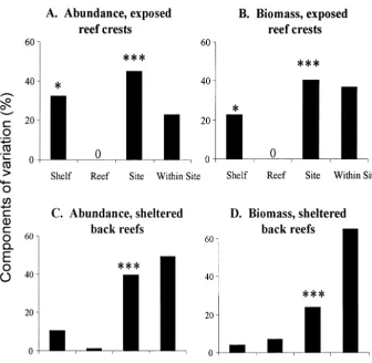 Table 6. Log-linear analysis of relationships between shelf position, exposureand length frequencies of scarid assemblages across the continental shelf