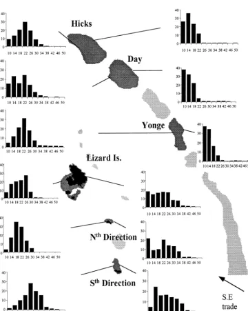 Fig. 10. Size frequency distrib-utions for all scarid species ateach study reef. Histogramsrepresent samples pooled from3 sites on each reef