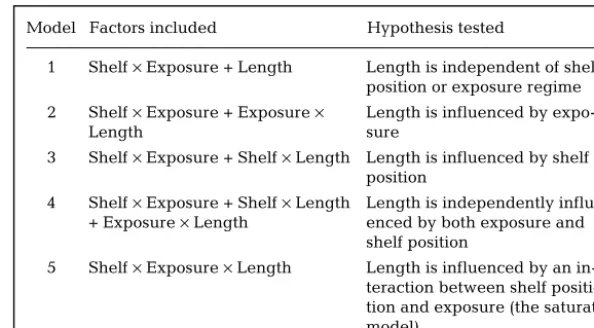 Table 2. Log-linear models used to test the effects of shelf position and exposureon the length frequencies of entire scarid assemblages and individual species.Models were tested sequentially until there was not further improvement in thefit of the model t