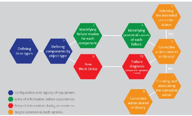 Figure 1 – Flowchart of the resource “Failure Modes &amp; Effect Analysis / FMEA” 