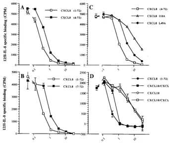 FIG. 2. Effect of N-terminal truncations in CXCL8 on vCKBP-3 binding. A competition assay was performed to assess the role of the Nterminus of CXCL8 for vCKBP-3 binding