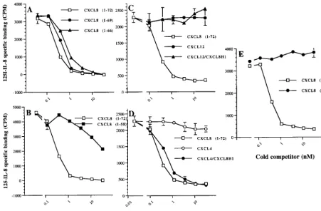 FIG. 4. Chemotaxis to both WT and C-terminally truncated CXCL8is inhibited by vCKBP-3