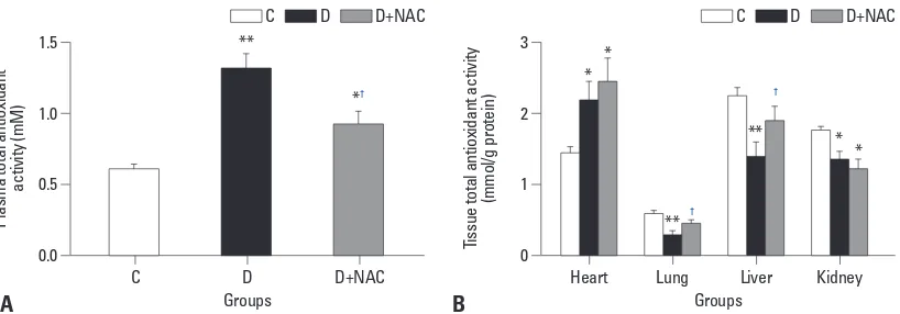Fig. 1. Effects of N-acetylcysteine treatment on the level of free 15-FSTZ-induced diabetic rats were either untreated (D) or treated with the antioxidant N-acetylcysteine (1.5 g/kg/day, D+NAC) by oral ga-vage for four weeks