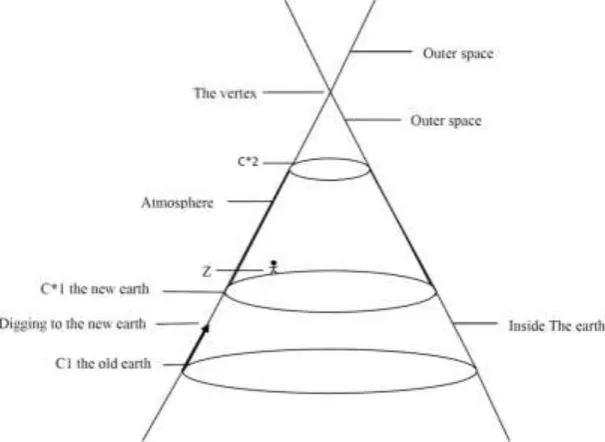 Figure 5. The real and the virtual direction of digging into the earth. 