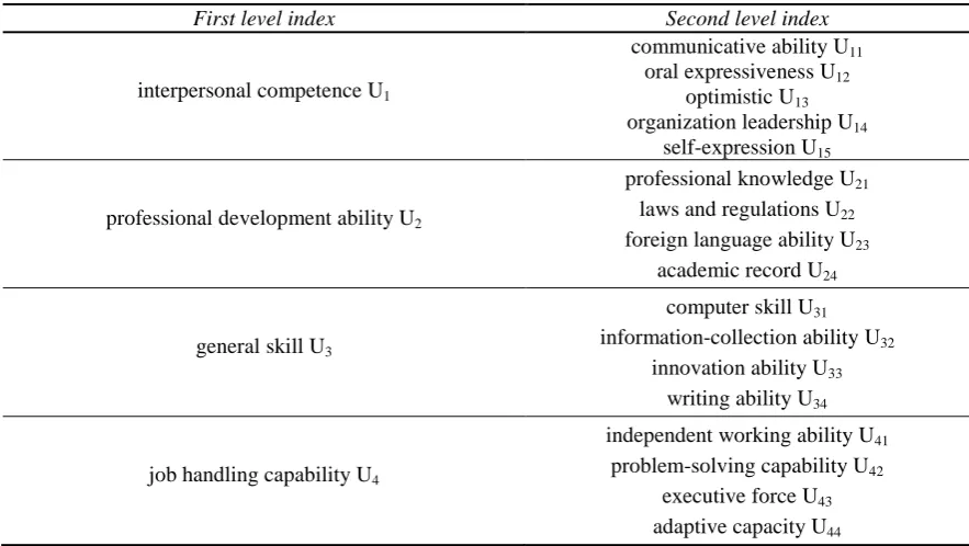Table 4. Pairwise comparison under general skill ability (C.R. = 0.0172). 
