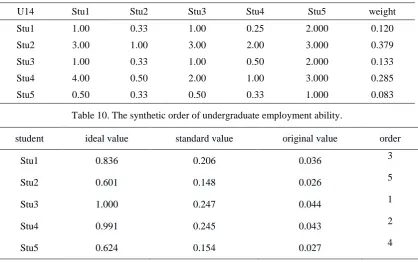 Table 5. Pairwise comparison under job handling capability (C.R. = 0.0172). 