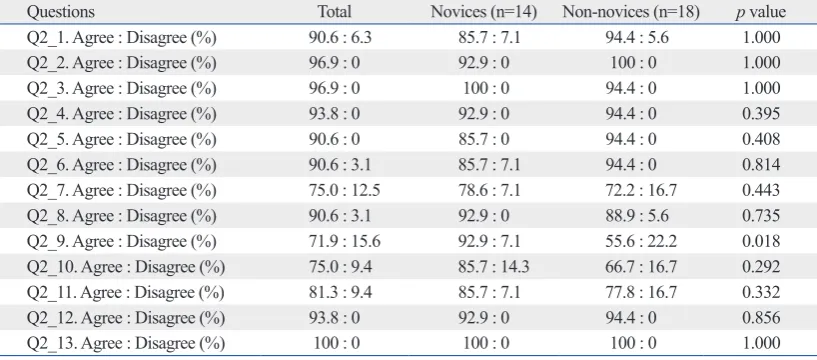 Table 3. Participants’ Responses to the First Six Questions of the Questionnaire