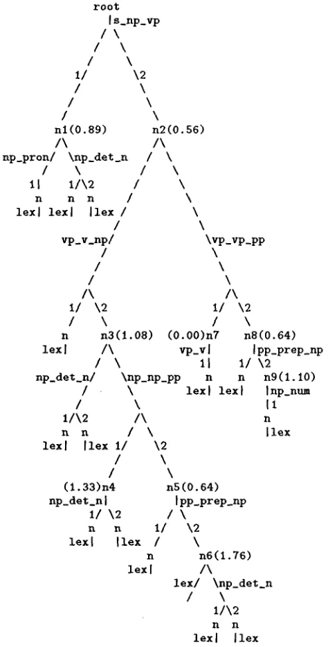 Figure 2: The resulting and-or tree 