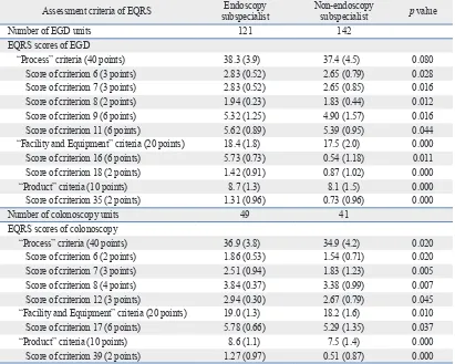 Table 4. Endoscopy Quality Rating Scale (EQRS) according to Endoscopy Training during Residency