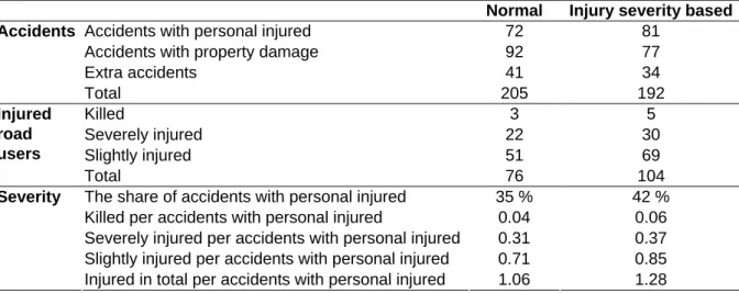 Table 1. The number of accidents and injured road users with different severity on the 15 highest  ranked road sections in the normal and in the injury severity based black spot identification