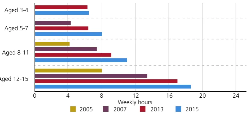 Figure 1: Time online