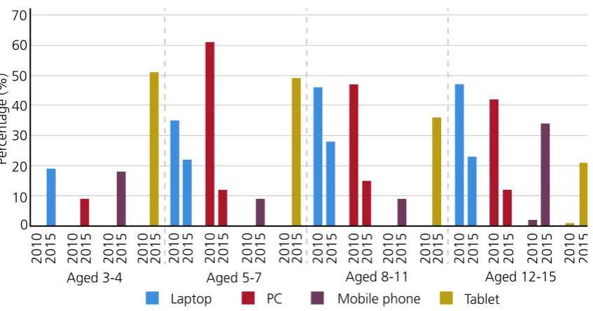 LaptopPCMobile phoneTabletSource: Ofcom, Children and parents media use and attitudes report (16 November 2016)
