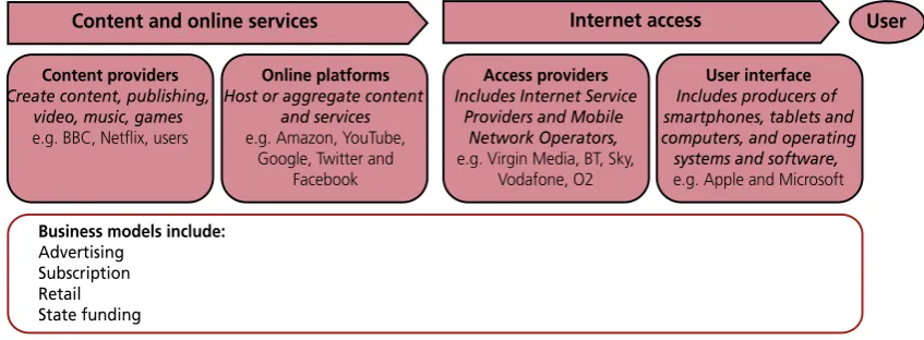 Figure 3: Internet value chain