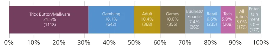 Figure 4: Categories of adverts found on unauthorised sites