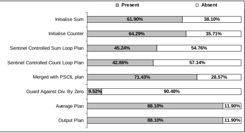 Figure 1. Novice performance in Goal/Plan Analysis (de Raadt, Toleman et al., 2004) 