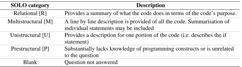 Table 2. SOLO Categorisation of Question 10 responses (reproduced from Whalley et al., 2006) 