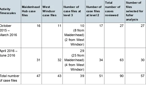 Table 1: Breakdown of case files reviewed during the innovation period and the level of need  