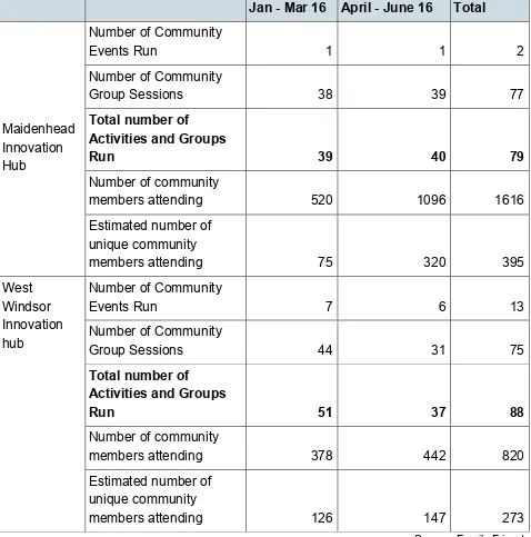 Table 4: Hub Activity Data January – June 2016 