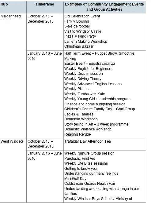 Table 5: Examples of hub events and group activities (October 2015 – June 2016) 