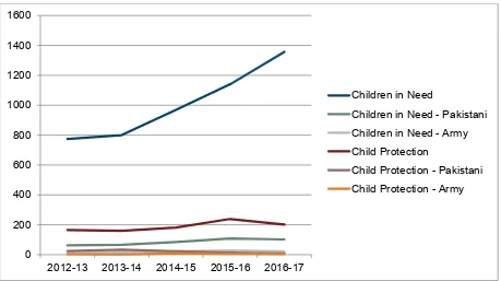 Table 7: Number and percentage of Children in Need and Children with a Child Protection Plan overall and by Pakistani or Army communities within The Royal Borough of Windsor and Maidenhead by month September 2015 – September 2016 