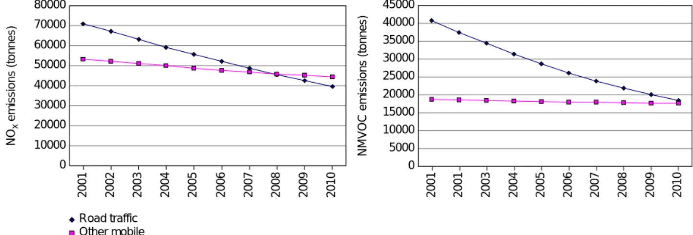 Figure 5. Projected NO x  emissions from road traffic and other mobile sources.