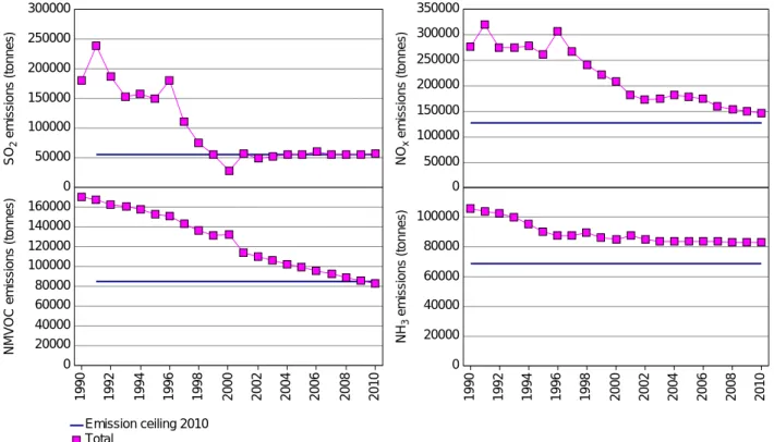 Figure 9. Historical and projected emissions together with the emissions ceiling for 2010.