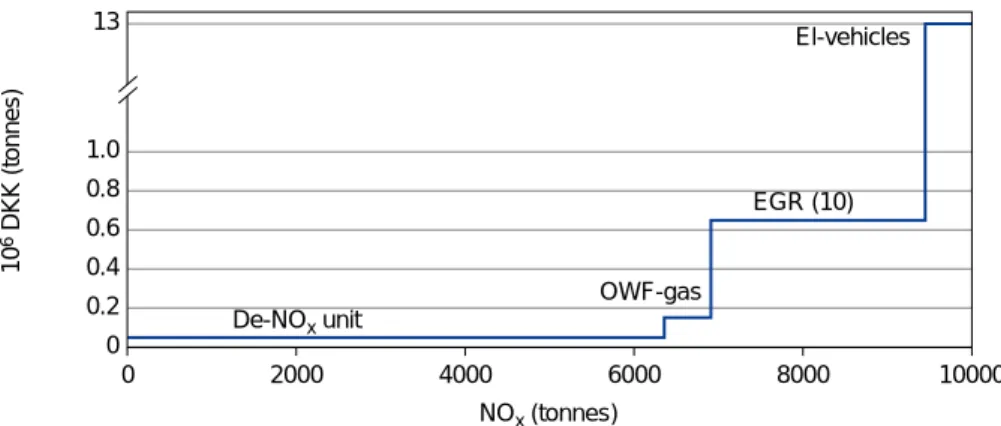 Figure 10. Marginal cost function for future reductions of NO x  emissions.