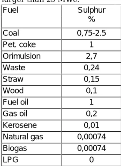 Table 2.1.2. Sulphur content in fuels. Combustion plants smaller than 25 MWe.