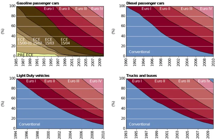 Figure 2.3.3. Layer distribution of vehicle numbers per vehicle type in 1985-2010.
