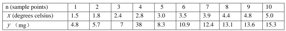 Table 1. Sample points. 