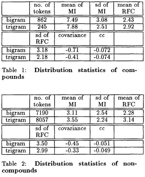 Table 2: Distribution statistics of non- compounds 