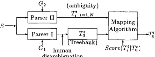 Figure 1: A Simple Model for Treebank Con- version 