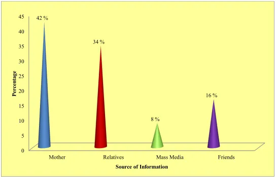 Fig No: 7 Percentage distribution of source of information among school girls. 
