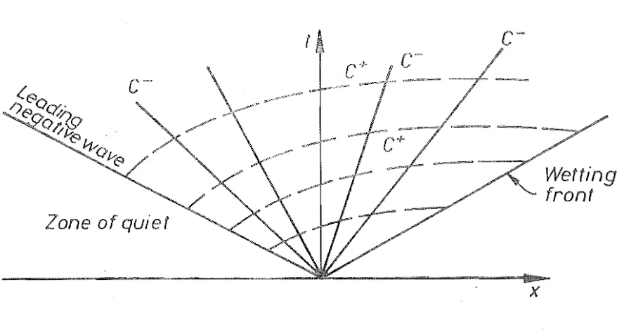 Fig. 2.1 Sketch of dam-break·problem in dry channel 