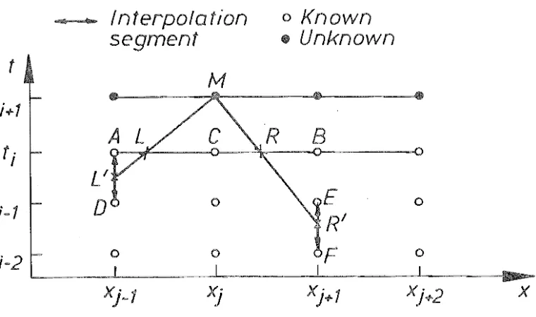 Fig. 3.3 A specified time inteIVal scheme for the time-line interpolations 