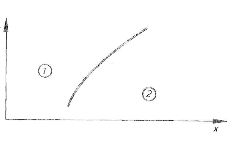 Fig. 3.6 Path of a bore separating two continuous flow regions 