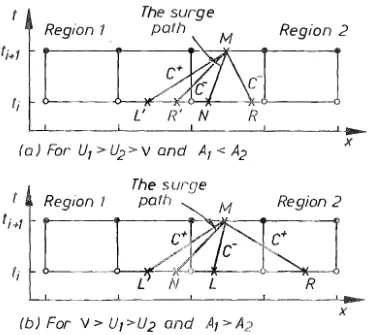 Fig. 4.6 The surge path and the characteristics C+ and C 