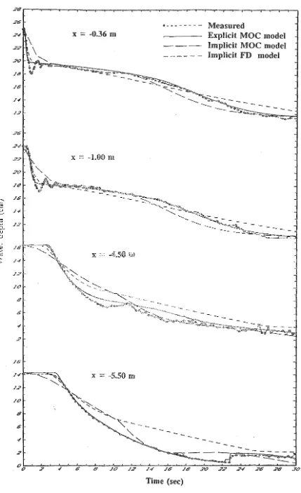 Fig. 6.4 Computed and measured depth hydrographs for test condition 2.1 