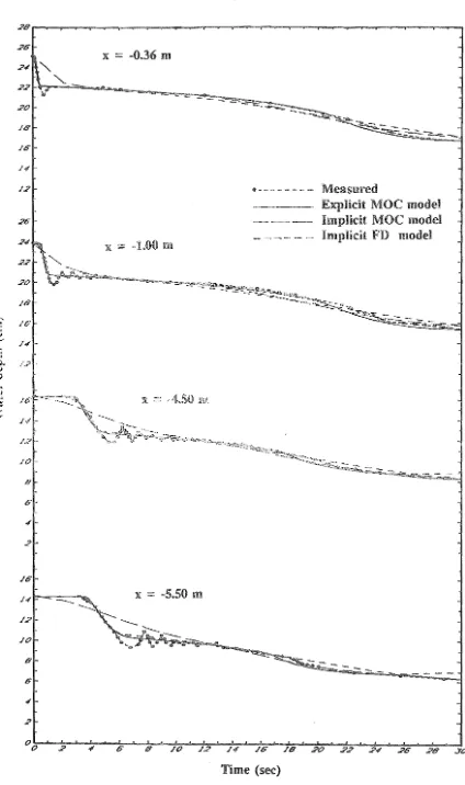 Fig. 6.5 Computed and measured depth hydrographs for test condition 2.2 