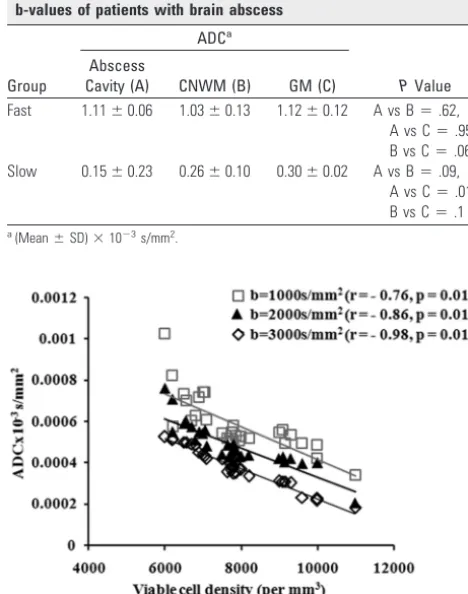 Table 2: Mean values of fast and slow components of ADCquantified from the abscess cavity, CNWM, and GM at differentb-values of patients with brain abscess